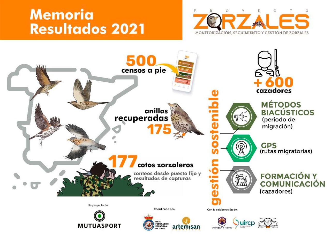 El Proyecto Zorzales aumentó un 155 % el número de censos válidos en su segundo año de vida.
